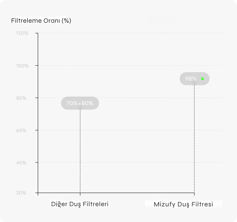 mizufy duş filtresi ve diğer duş filtrelerinin karşılaştırma grafiği, diğer duş filtreleri %70 oranında filtreleme sağlarken mizufy duş filtresi 15 aşamalı filtrasyon teknolojisi ile sudaki kirlilikleri %98 oranında filtreler