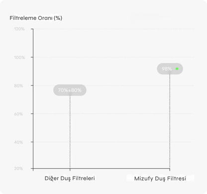 mizufy duş filtresi ve diğer duş filtrelerinin karşılaştırma grafiği, diğer duş filtreleri %70 oranında filtreleme sağlarken mizufy duş filtresi 15 aşamalı filtrasyon teknolojisi ile sudaki kirlilikleri %98 oranında filtreler